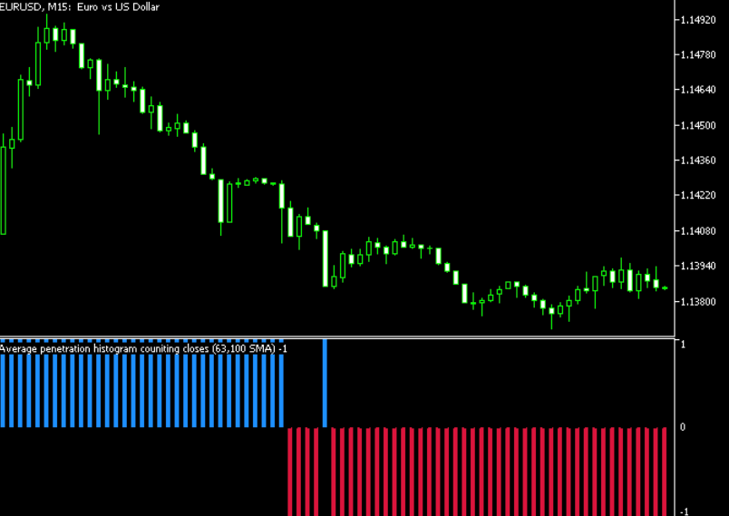 Buy Sell Forex Penetration Indicator Mt5