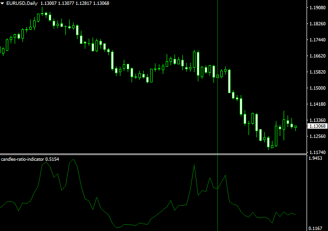 Candles Ratio Forex Indicator Mt4