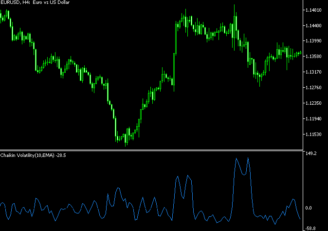 Chaikin Volatility Oscillator Indicator Mt5
