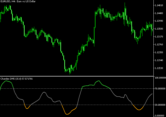 Chandes Dmi Forex Indicator Mt5