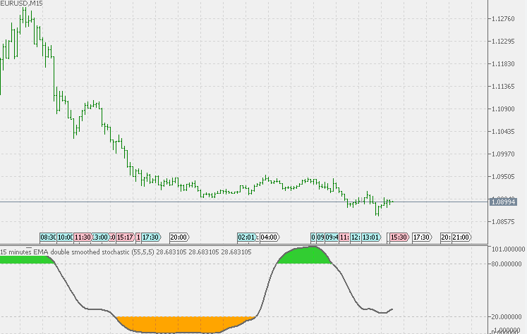 Double Smoothed Stochastic Metatrader 5 Forex Indicator