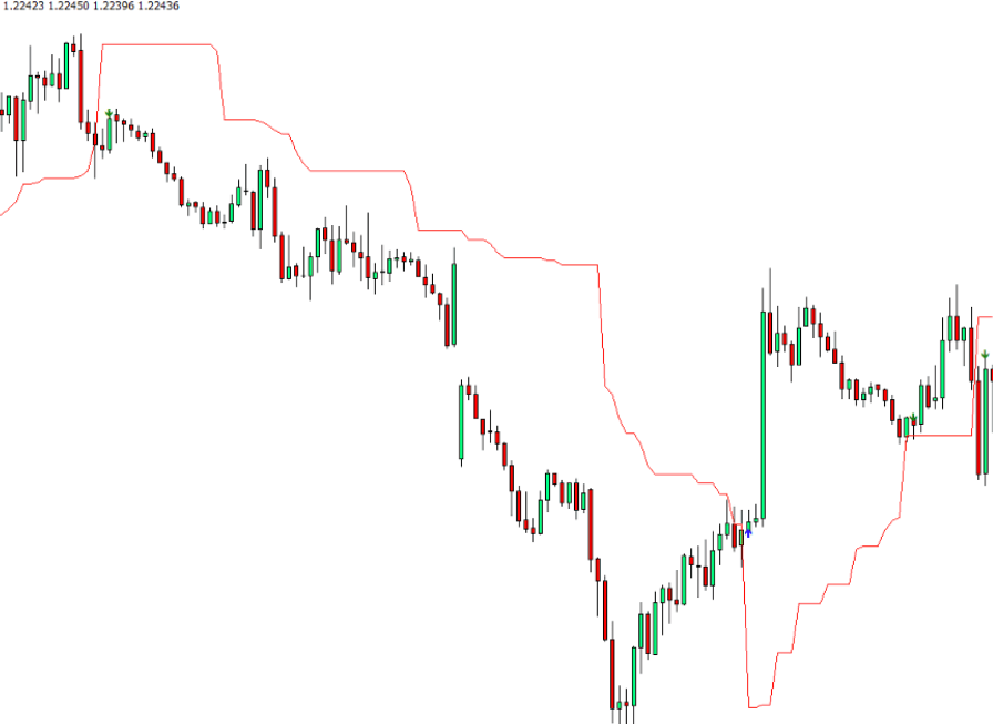 Dynamic Trend Cleaned Up Indicator Mt4