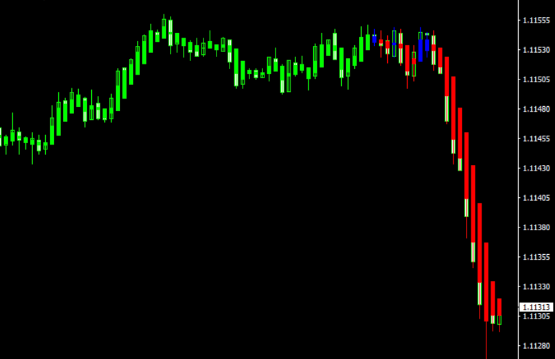 Forex Trend Candlestick Painter Indicator Mt4