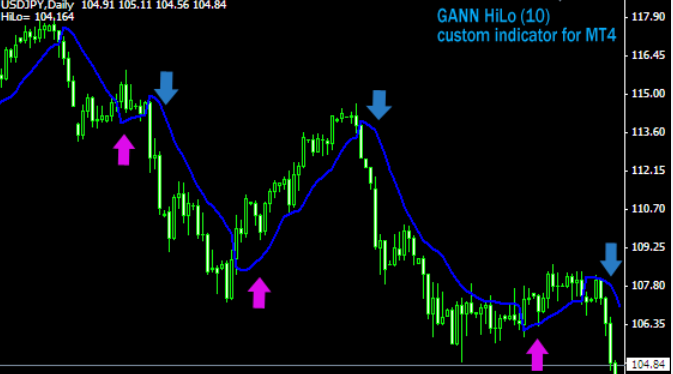 Gann High Low Activator Forex Indicator Mt4