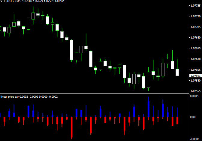 Linear Price Bar Forex Indicator Mt4