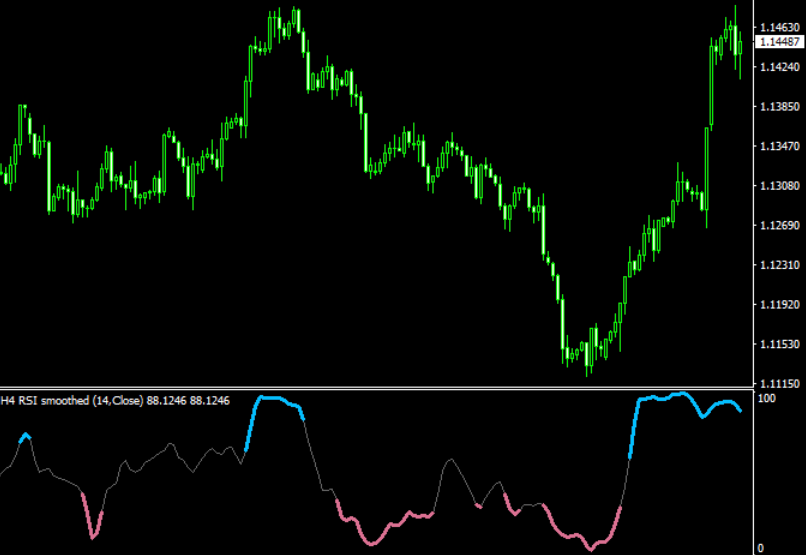 Smoothed Rsi Forex Signal Indicator Mt4