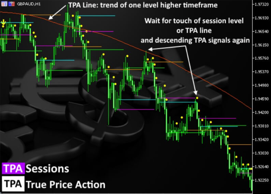Tpa True Price Action Forex Indicator For Mt4