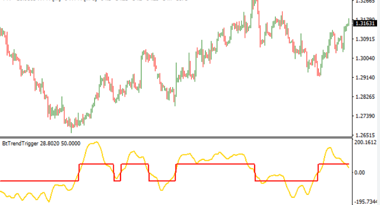 Trend Trigger Forex Signal Indicator Mt4