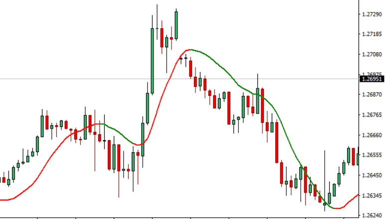 Triple Exponential Moving Average Indicator Mt4